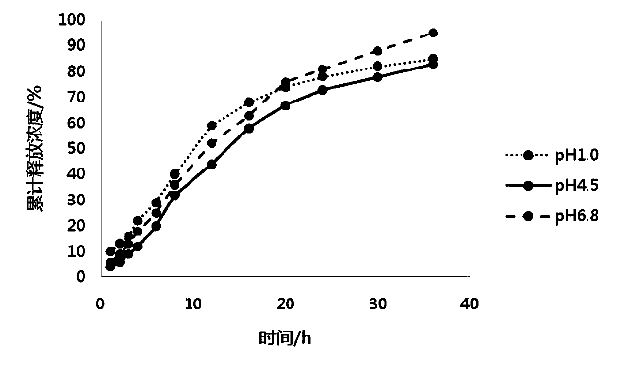 Pramipexole dihydrochloride sustained-release preparation and preparing method thereof