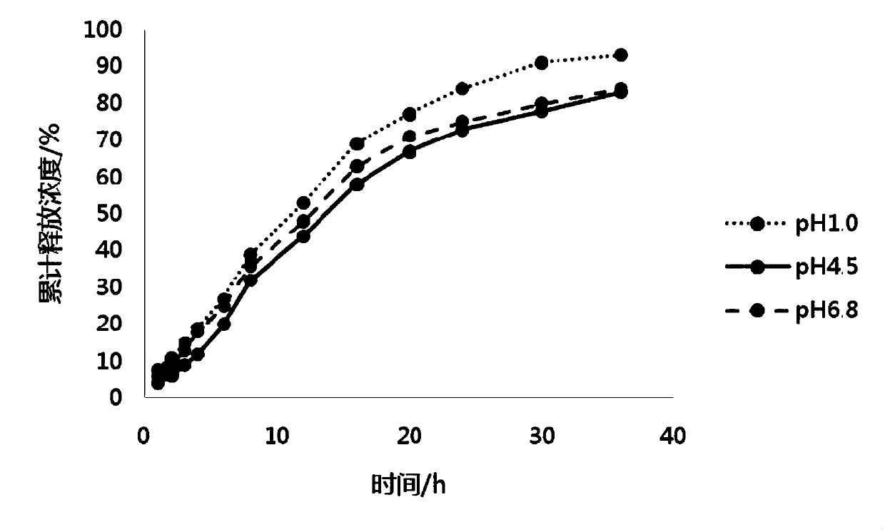 Pramipexole dihydrochloride sustained-release preparation and preparing method thereof