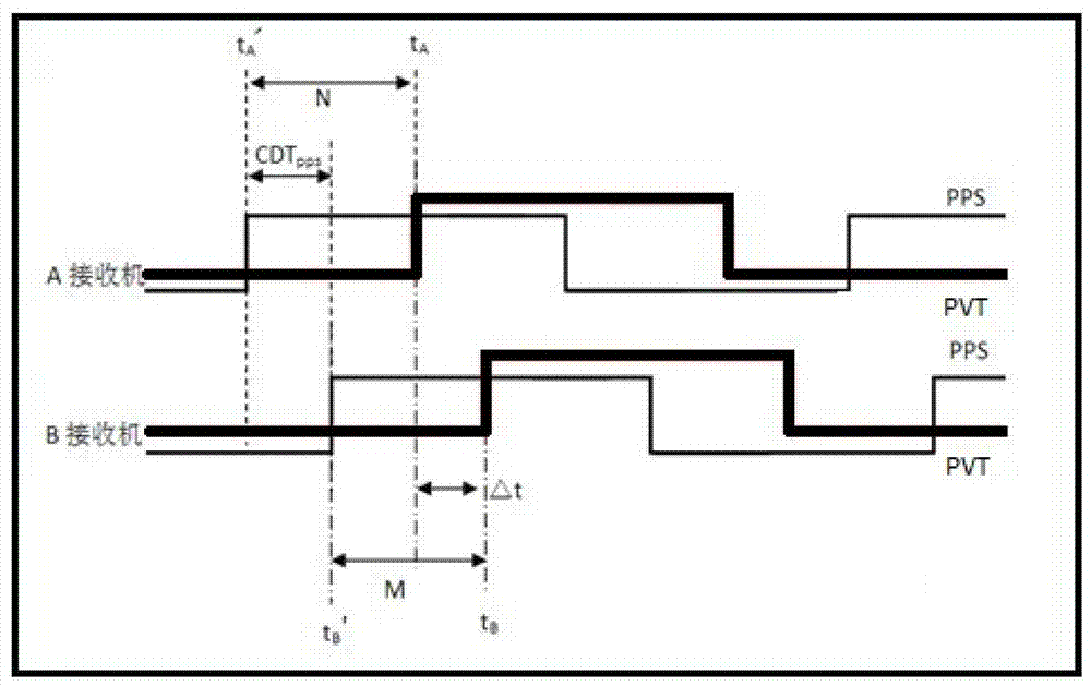 Beidou precision timing technology