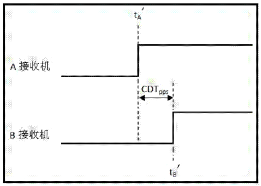 Beidou precision timing technology