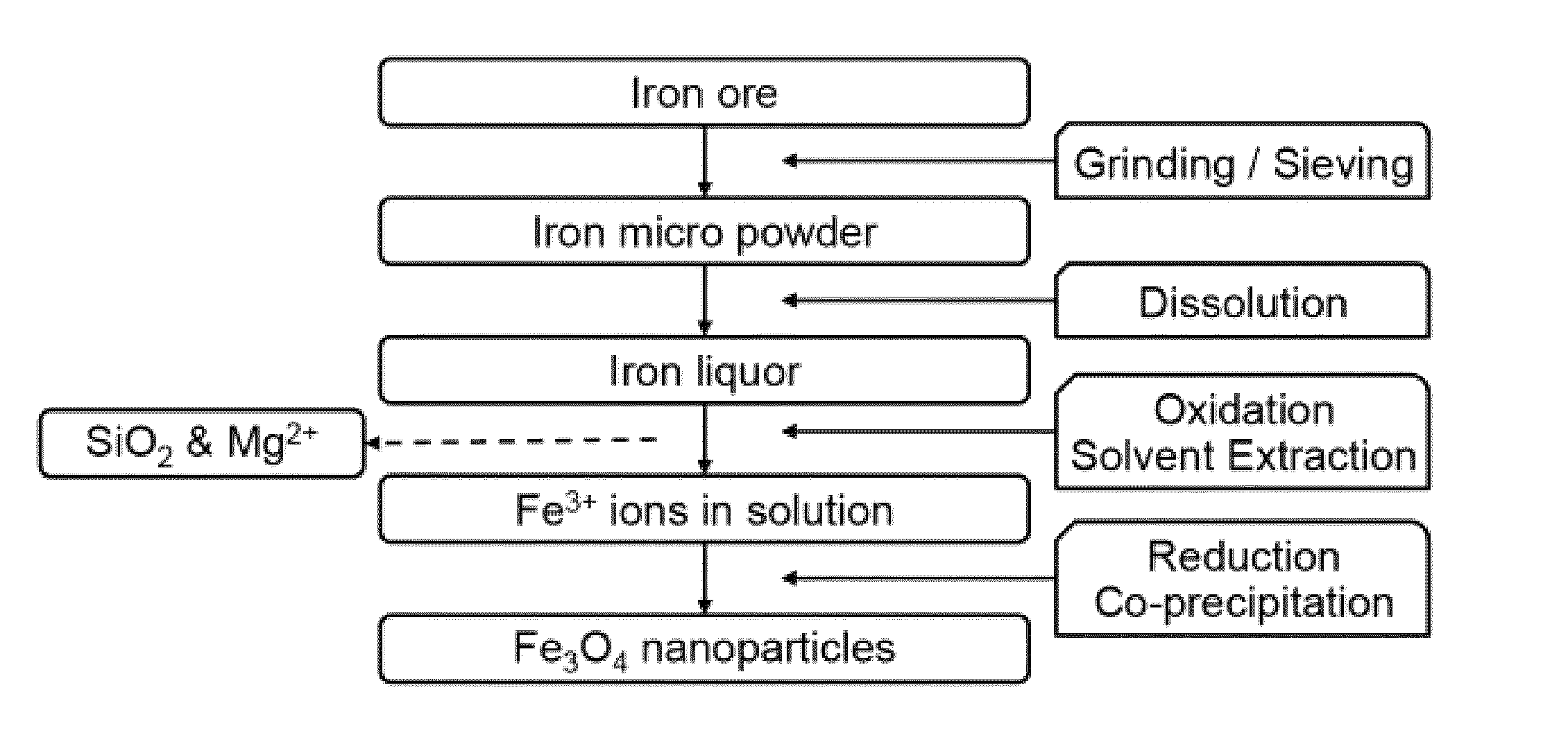 Method for preparing magnetite nanoparticles from low-grade iron ore using solvent extraction and magnetite nanoparticles prepared by the same