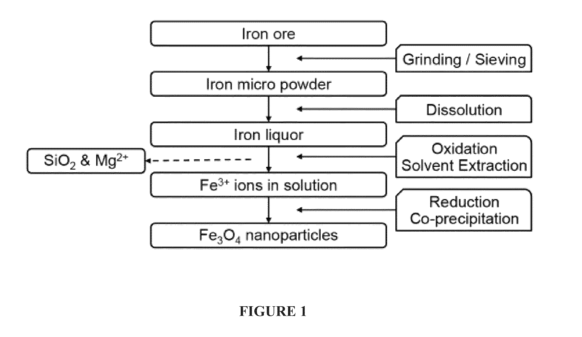 Method for preparing magnetite nanoparticles from low-grade iron ore using solvent extraction and magnetite nanoparticles prepared by the same