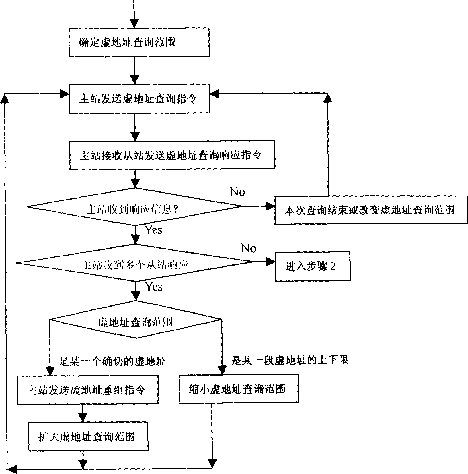 Automatic distributing and setting up address method based on master-slave communication mode