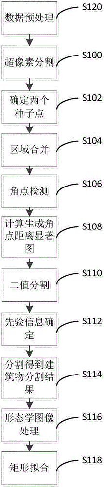 Method of extracting rectangular building from remote sensing image