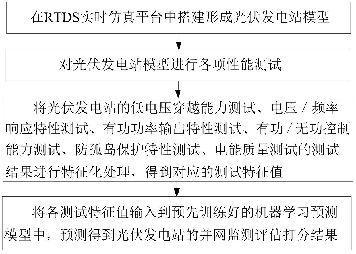 Grid-connected monitoring and evaluation method and system for photovoltaic power station