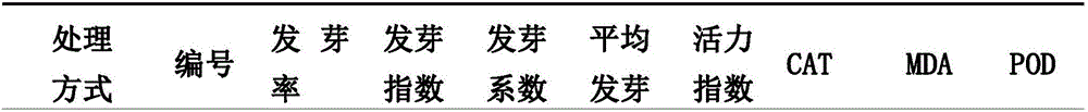 Method for increasing germination rate of oroxylum indicum seeds