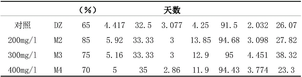 Method for increasing germination rate of oroxylum indicum seeds