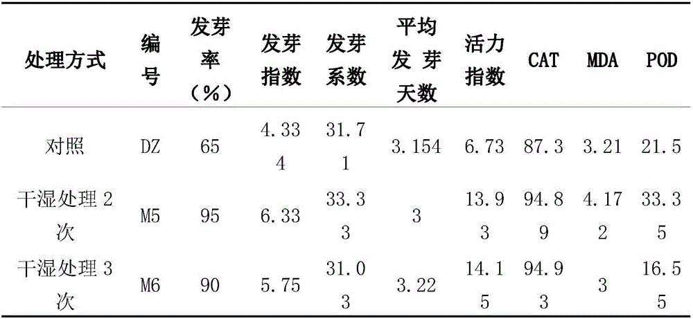 Method for increasing germination rate of oroxylum indicum seeds