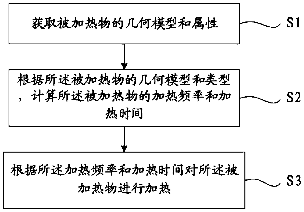 Intelligent microwave heating method and device