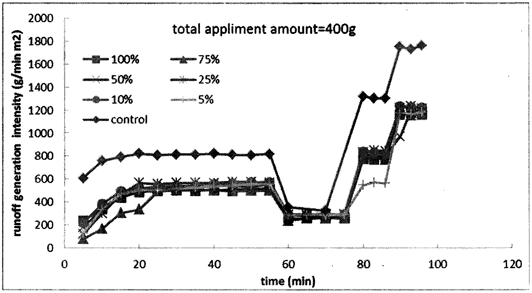 Method for preventing soil water erosion by means of juice of maize straw