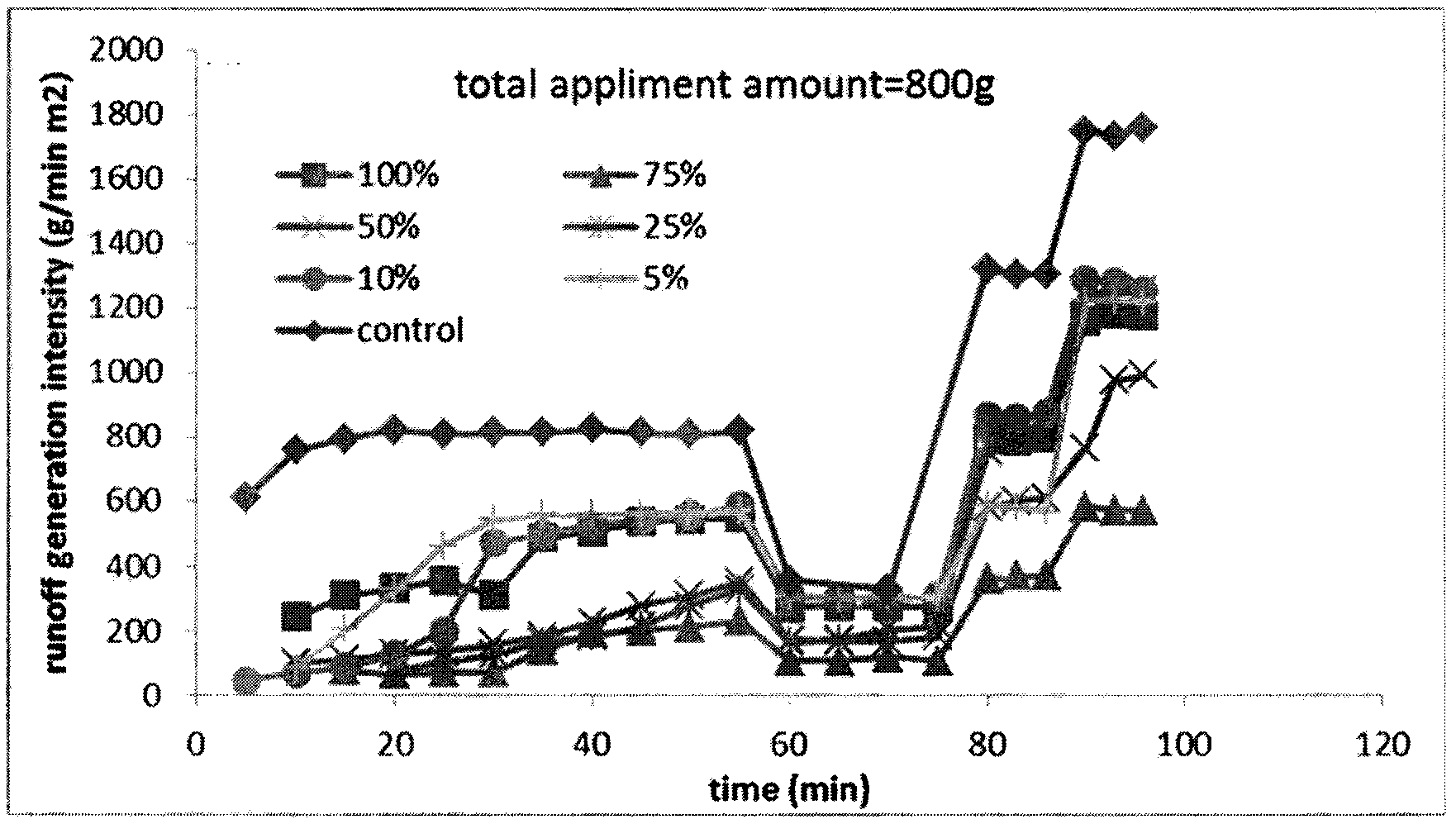 Method for preventing soil water erosion by means of juice of maize straw