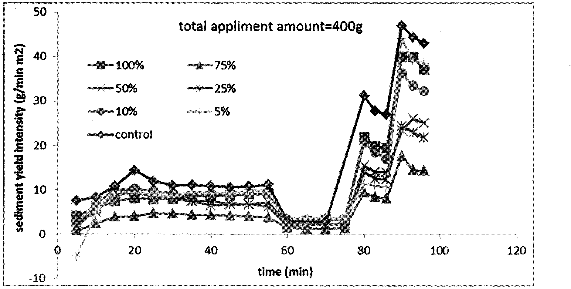 Method for preventing soil water erosion by means of juice of maize straw