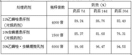 Synergistic acaricidal composition containing etoxazole and chlorfenapyr