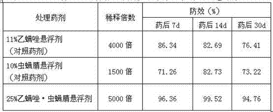 Synergistic acaricidal composition containing etoxazole and chlorfenapyr