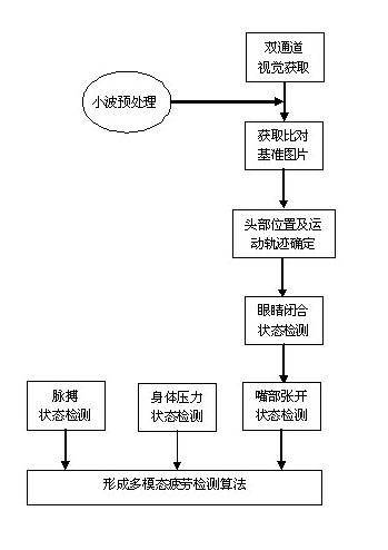 Multimodal driver fatigue detection method and special equipment thereof