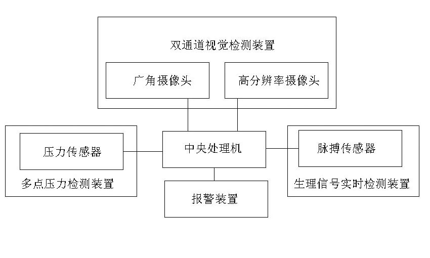 Multimodal driver fatigue detection method and special equipment thereof