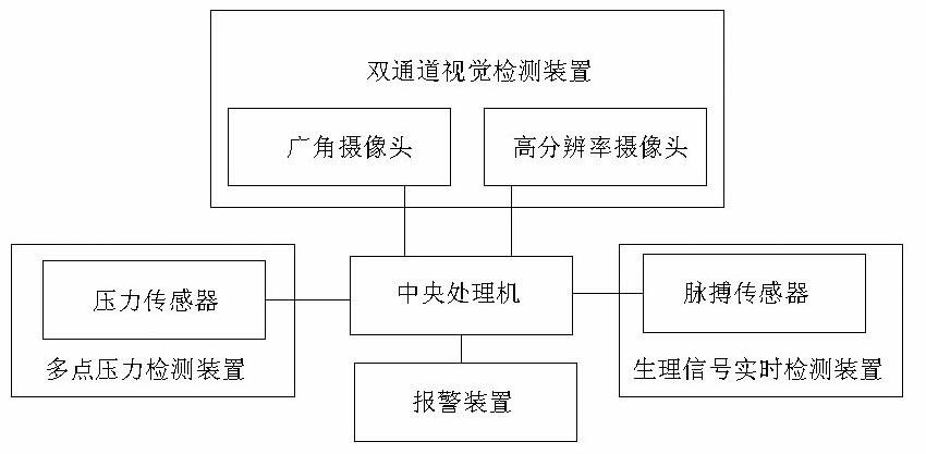 Multimodal driver fatigue detection method and special equipment thereof