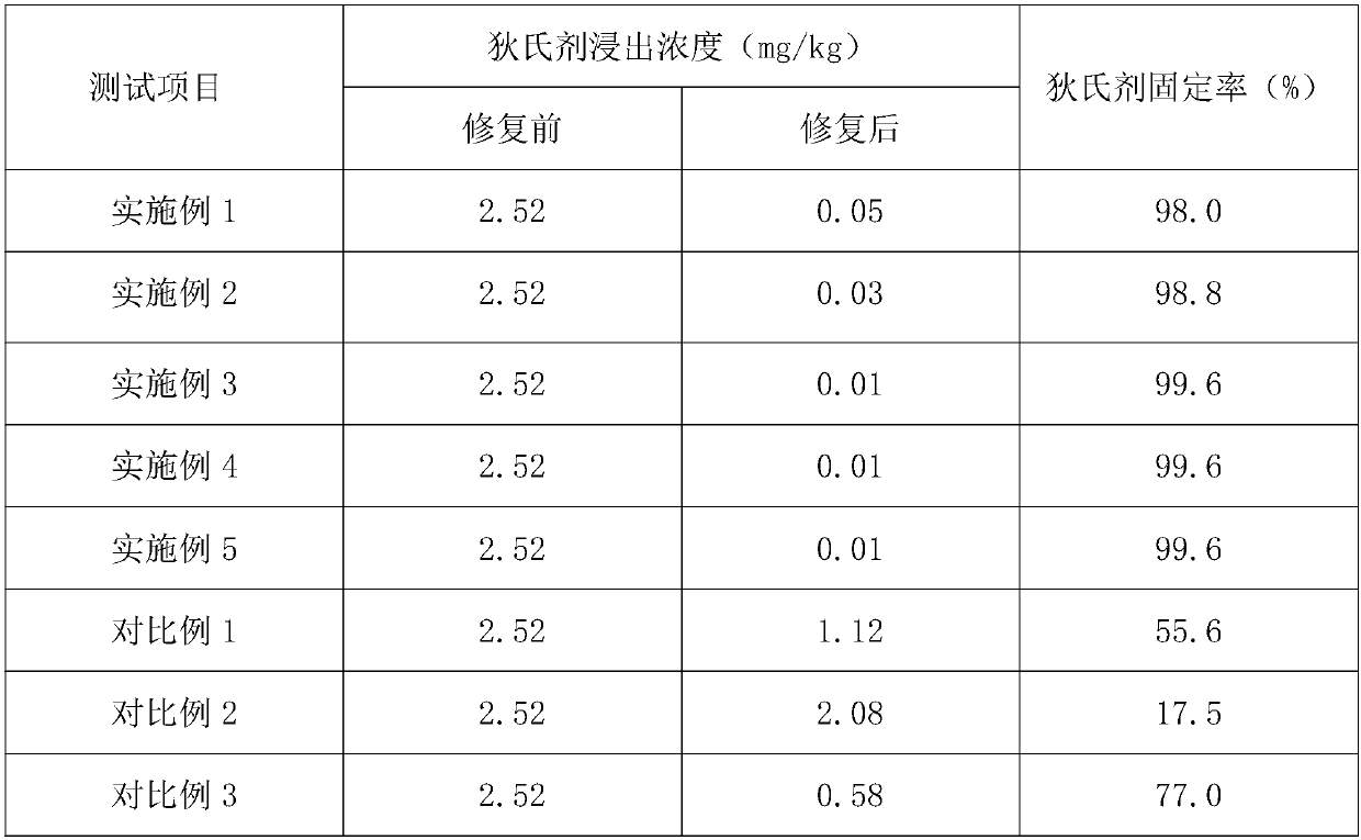 Dieldrin-polluted sludge treatment agent and preparation method thereof