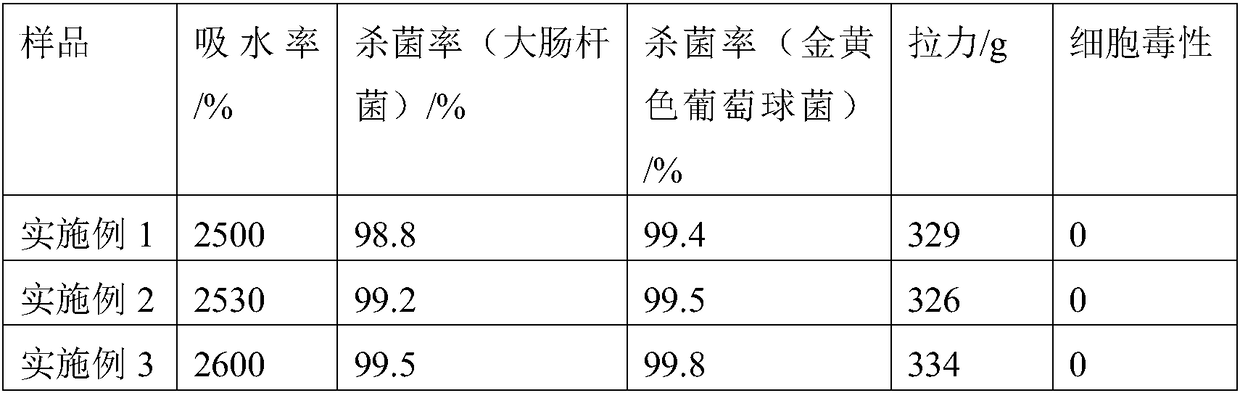 Medical composite shaddock peel pectin sponge dressing capable of slowly releasing carried medicines, preparation method of dressing and application of dressing