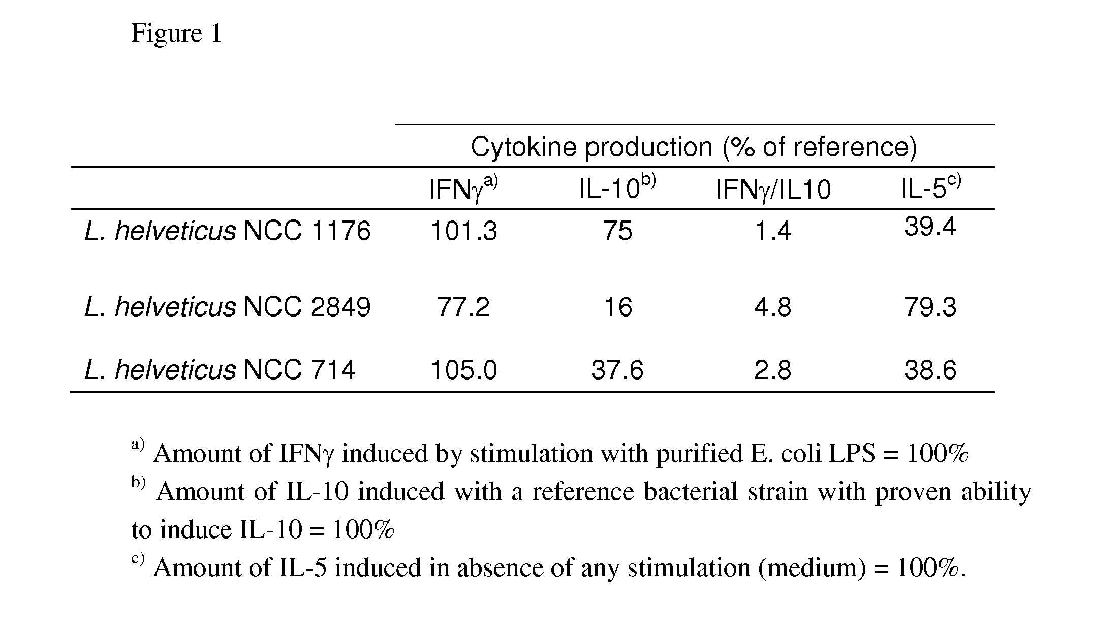 Composition comprising specific lactobacillus helveticus strains and reducing food and/or respiratory allergy symptoms