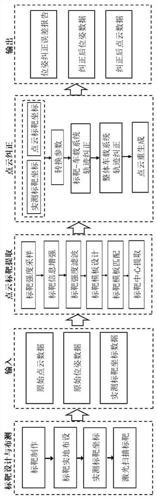 Geometric correction method for vehicle-mounted scanning point cloud in tunnel GNSS denial environment