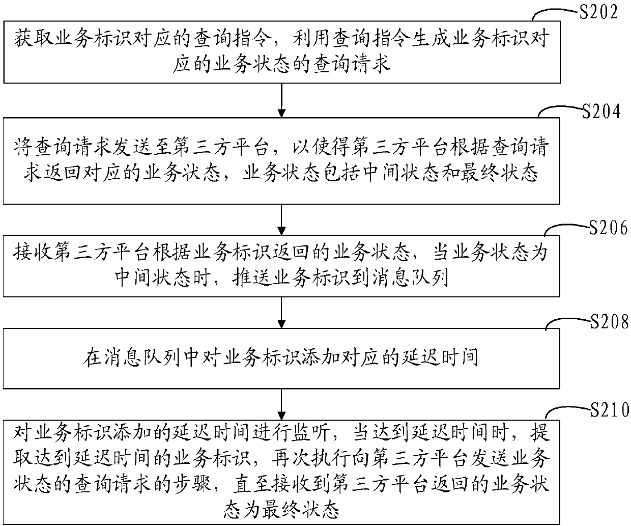 Business state query method and device, computer equipment and storage medium