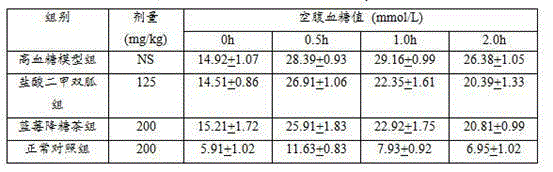 Blood-glucose-reducing blueberry tea and preparation method thereof