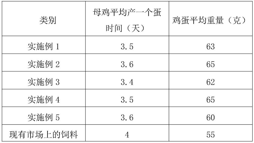 Adult chicken feed containing rosa sterilis residues and preparation method of adult chicken feed