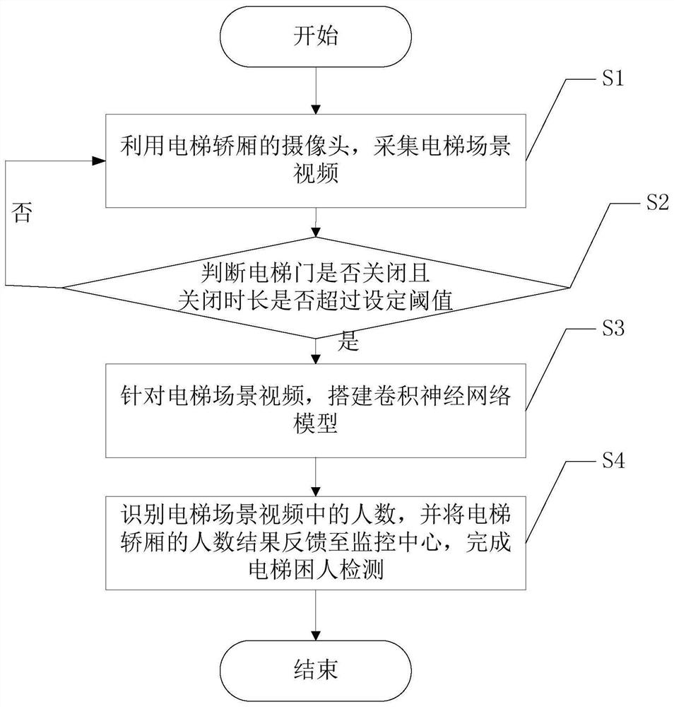 Elevator trapped person detection method based on computer vision