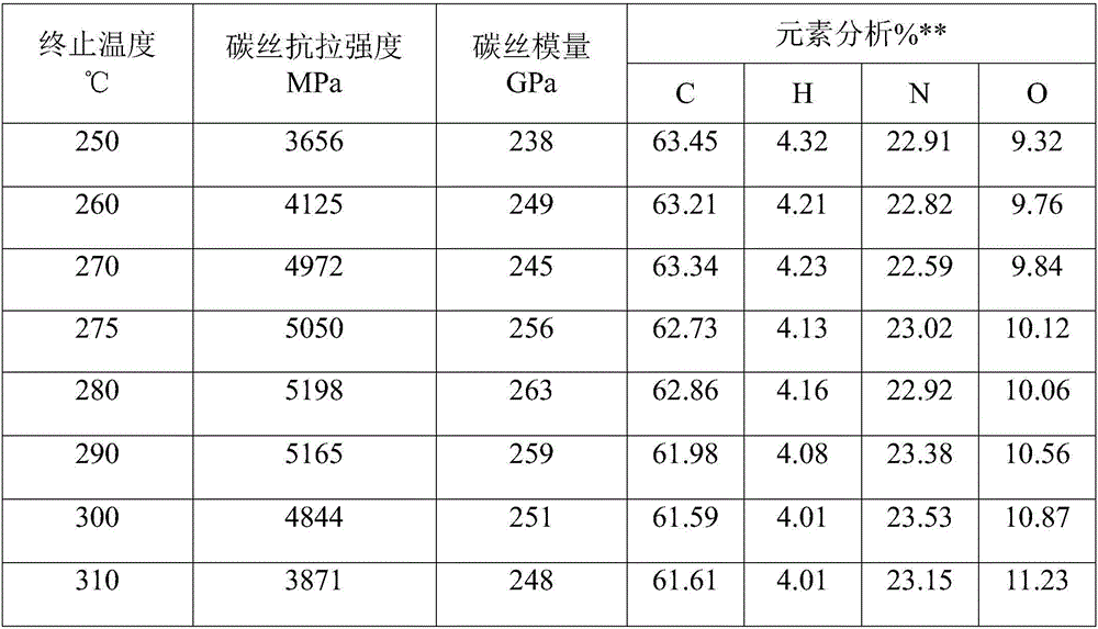 Method for preparing carbon fibers by carbonizing polyacrylonitrile precursors