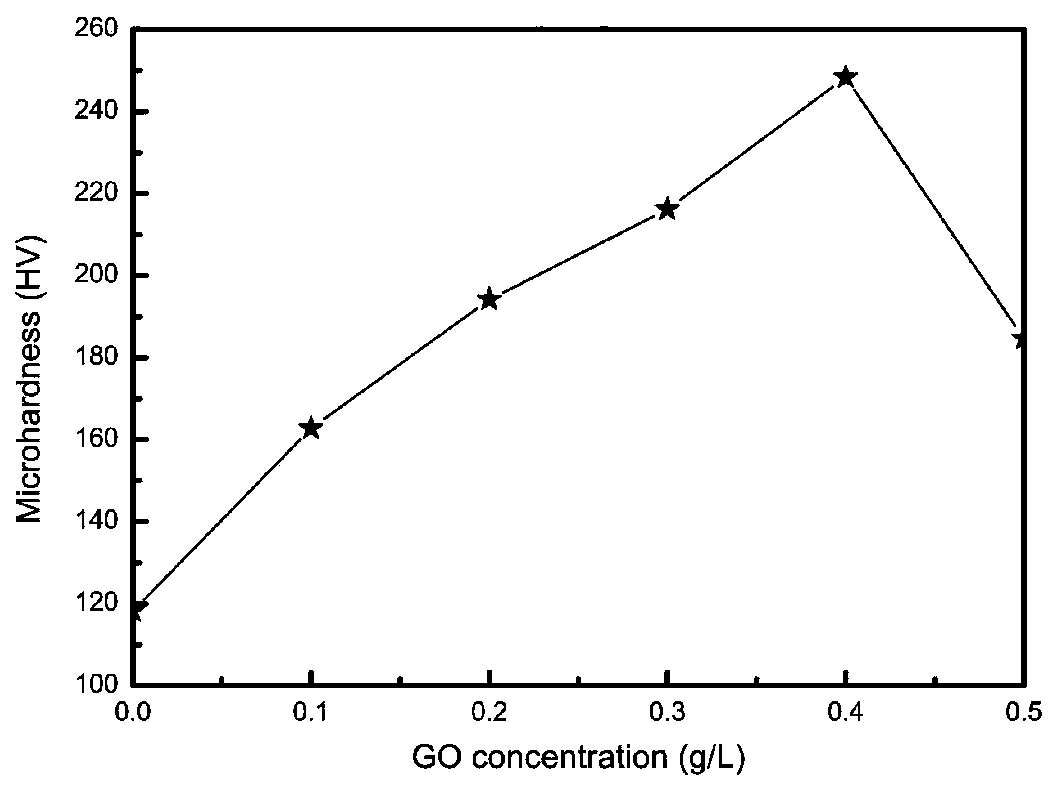 A kind of preparation method of graphene-reinforced iron-based composite material