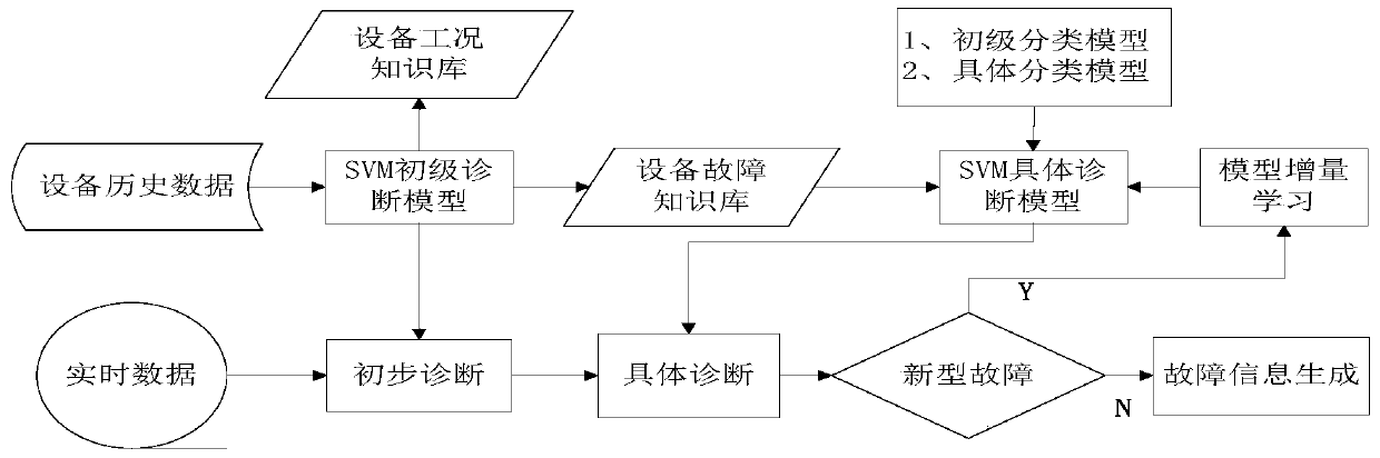 A Method of Equipment Fault Diagnosis Based on SVM Classification Model