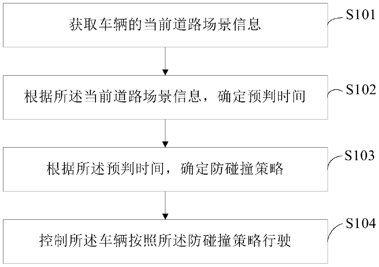 Vehicle anti-collision pre-judging method and device, equipment and readable storage medium