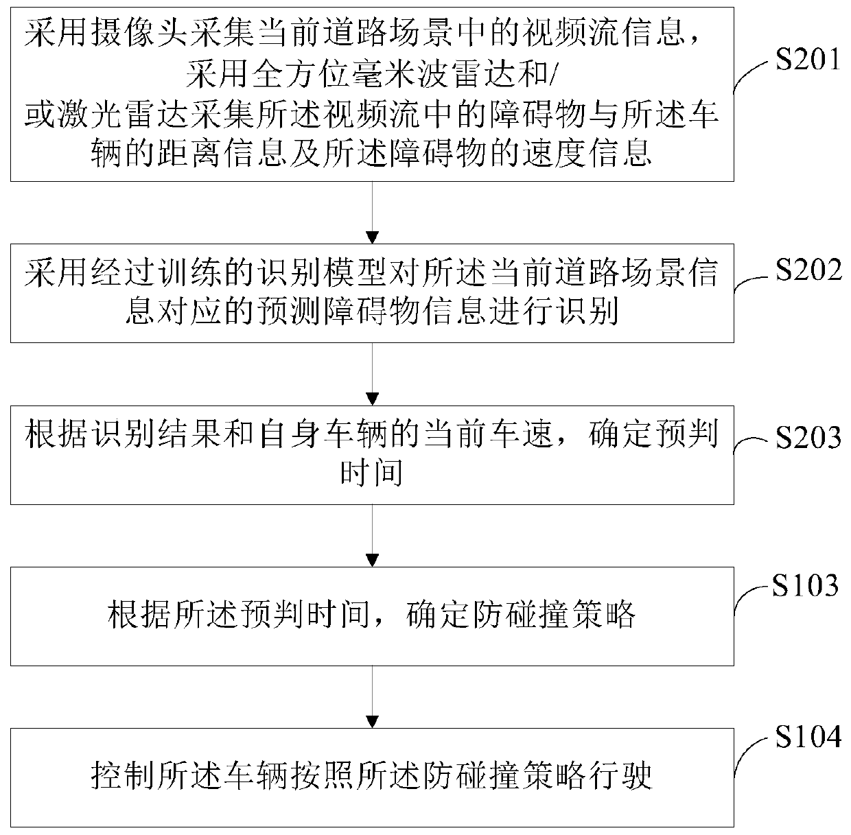 Vehicle anti-collision pre-judging method and device, equipment and readable storage medium