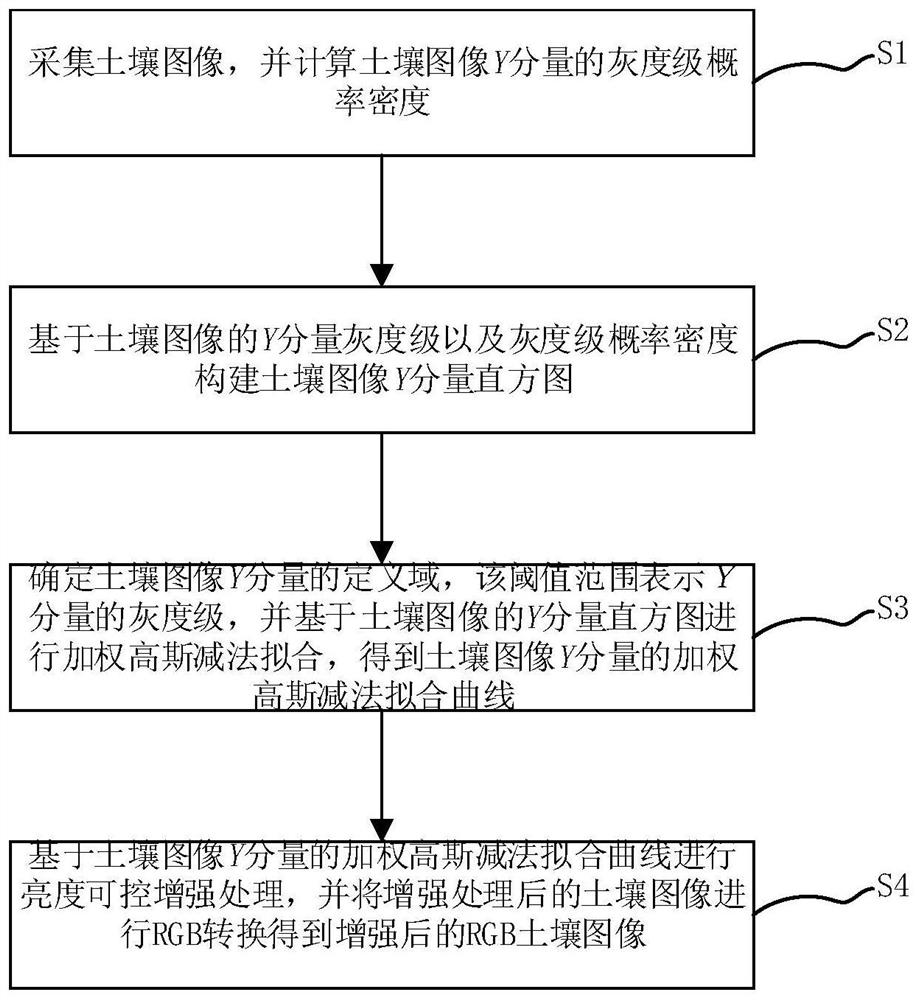 Soil image brightness controllable enhancement method based on weighted Gaussian subtraction fitting