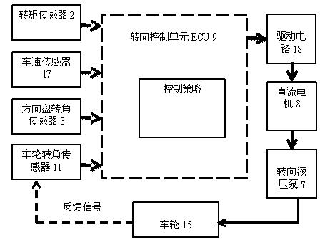 An electrohydraulic power steering system controlled based on vehicle speed and load signals