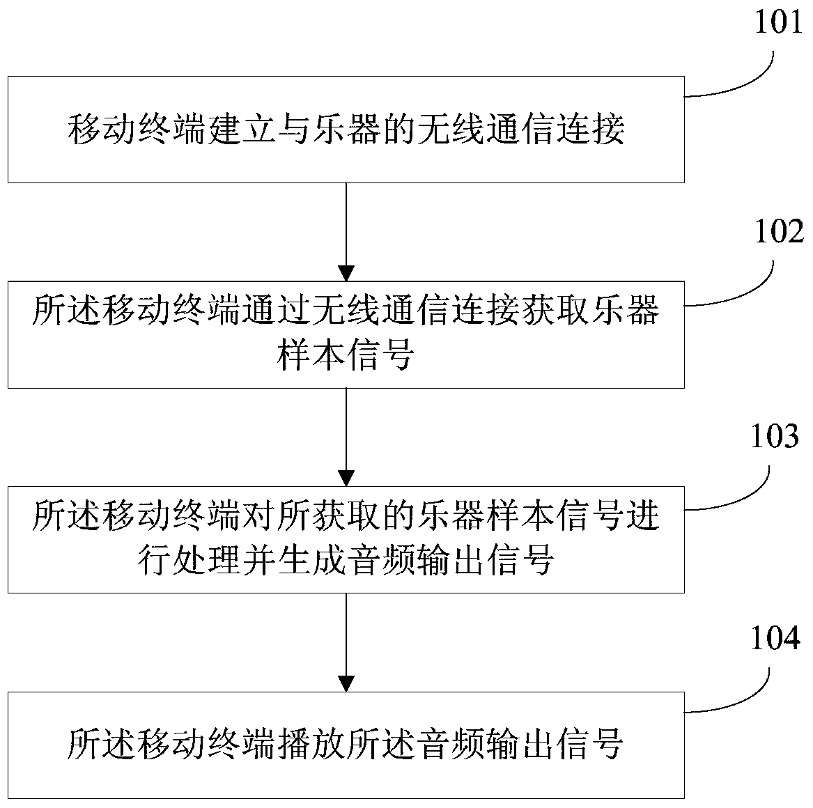 A method and device for realizing mobile rehearsal of a band