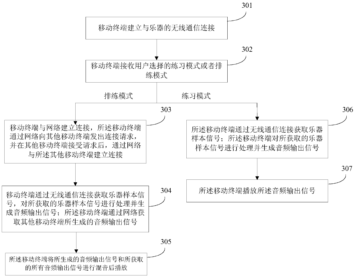 A method and device for realizing mobile rehearsal of a band