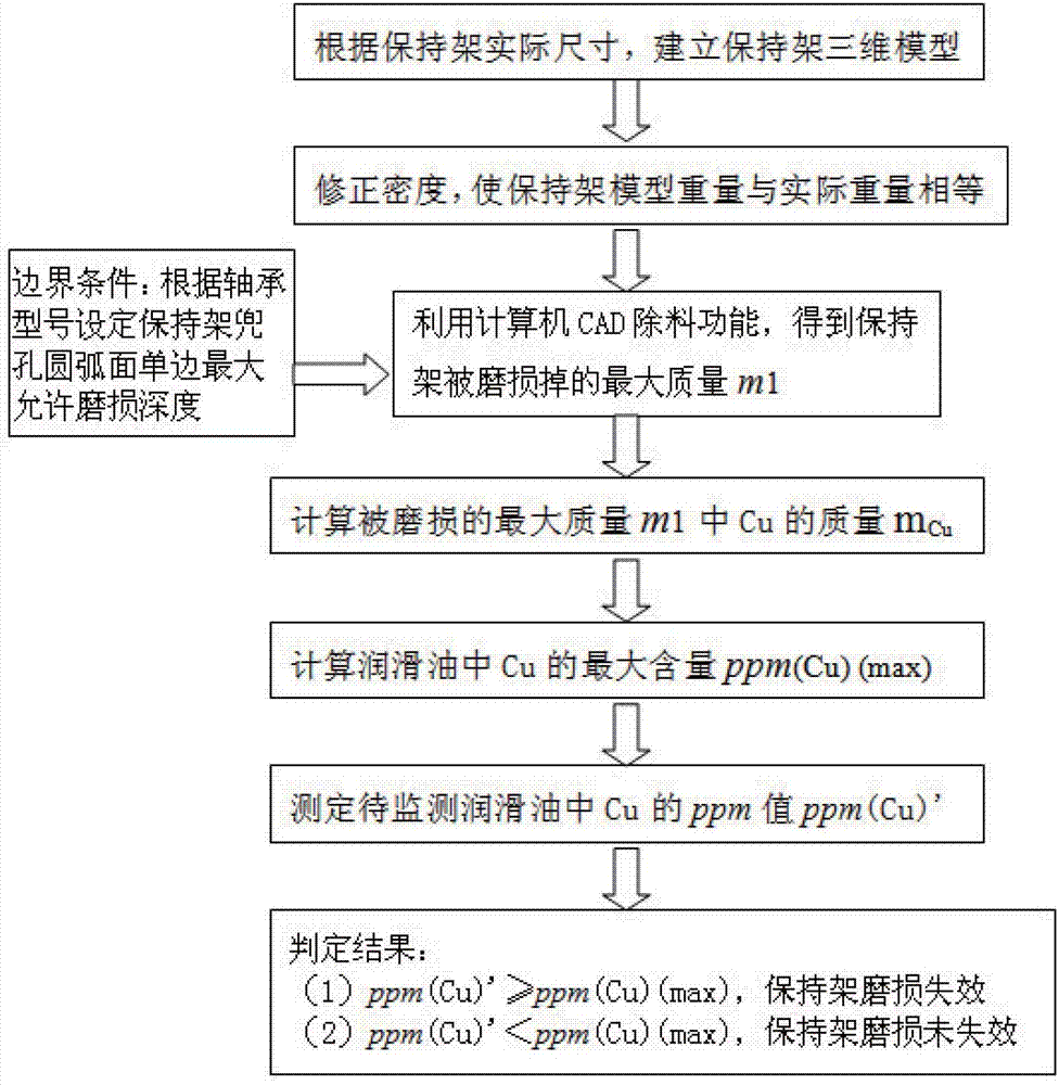 Method for judging whether abrasion of bearing retainer of locomotive traction motor fails or not