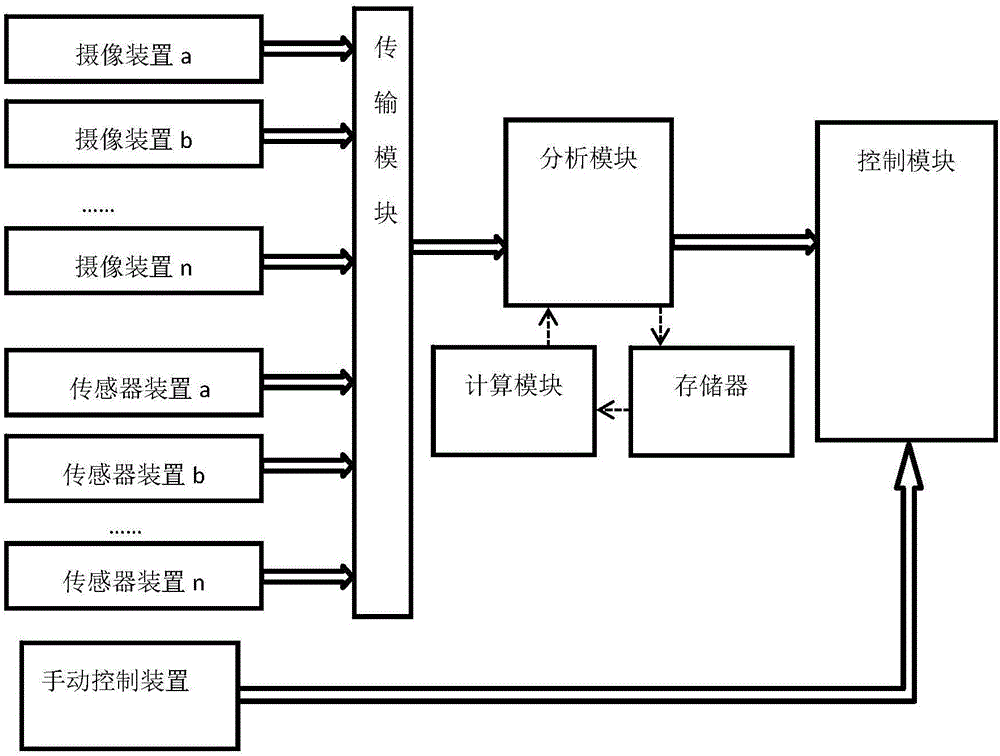 Intelligent drive control system