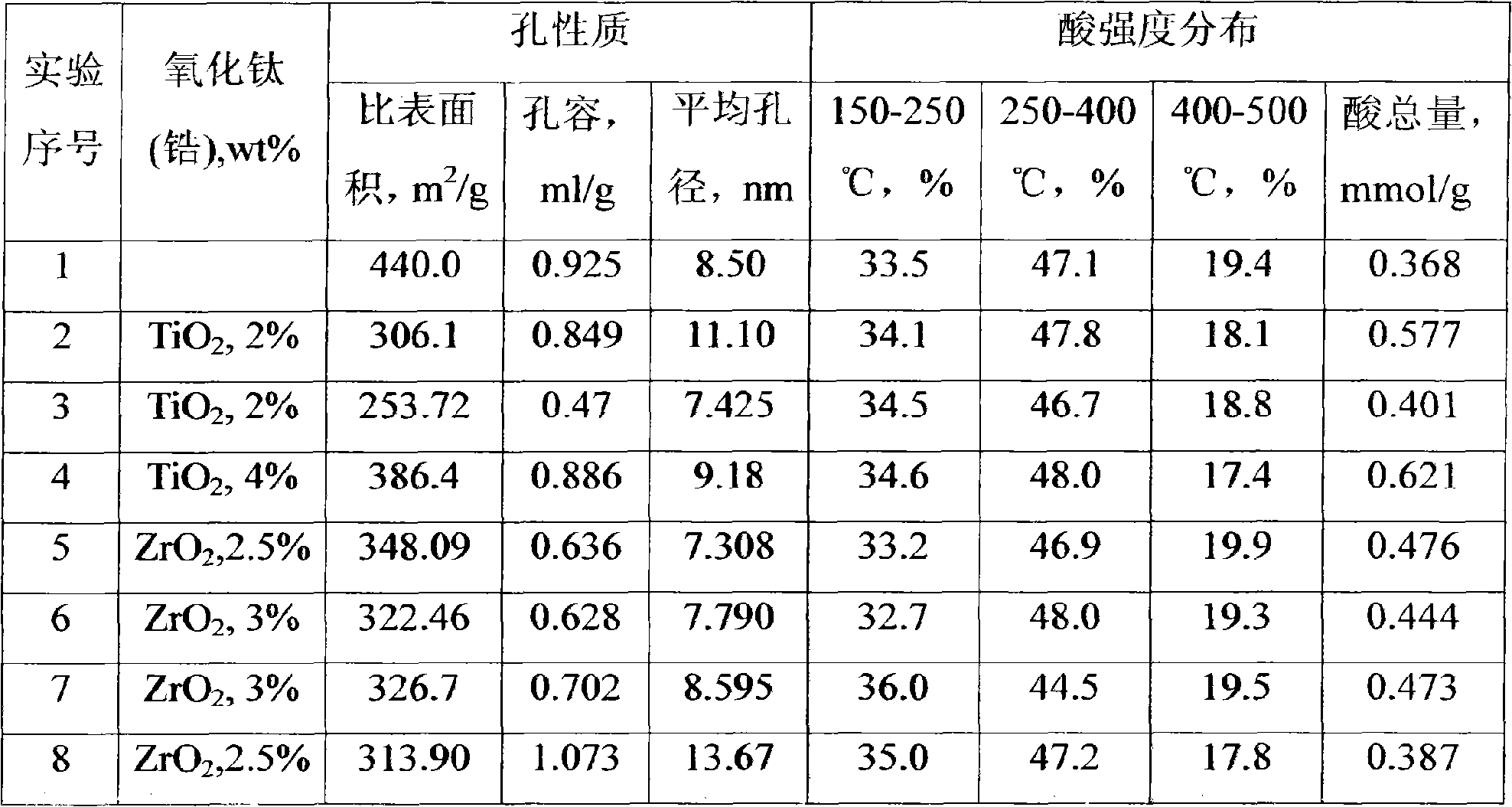 Catalyst carrier and preparation method thereof