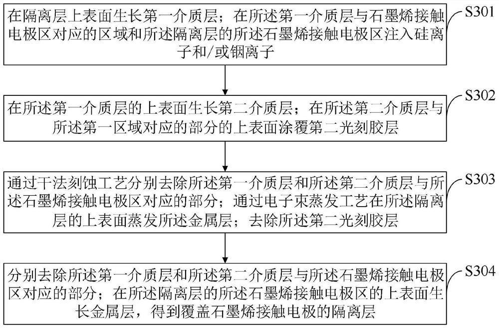 Graphene high-sensitivity photoelectric detector and preparation method thereof