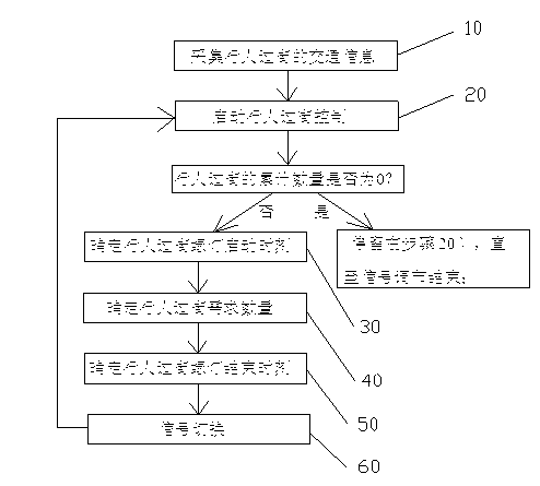 Signal regulating method for pedestrian crossing road section of bus prior passage