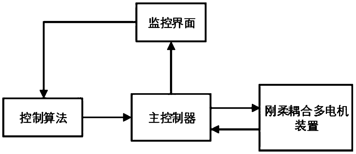 Rigid-flexible coupling multi-motor system