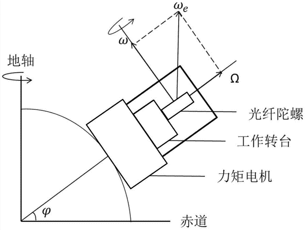 A Method of Measuring the Angular Velocity of Earth's Rotation Using Fiber Optic Gyroscope