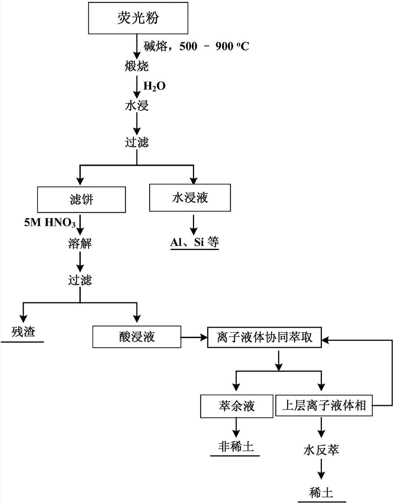 Green method for recovering rare earth from waste fluorescent powder and application of green method