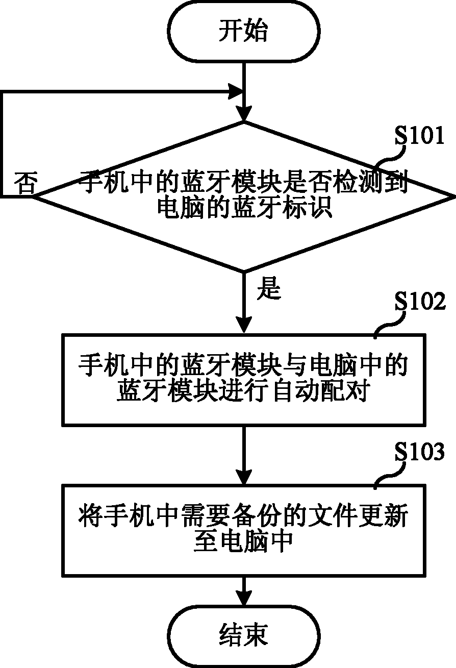 Method and system for backing up data of mobile phone and computer