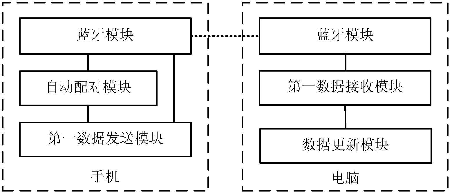 Method and system for backing up data of mobile phone and computer