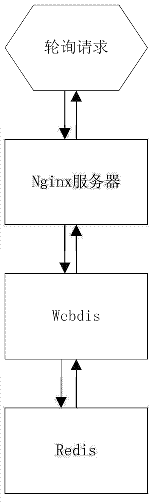 Processing method and processing system for highly-concurrent requests