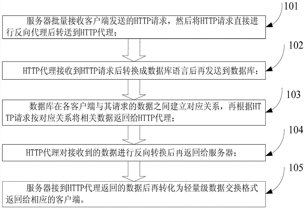 Processing method and processing system for highly-concurrent requests